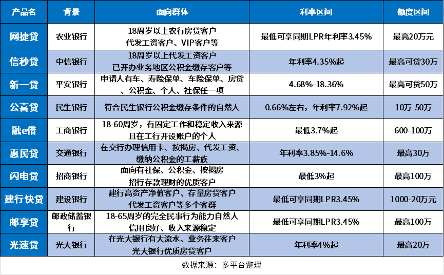 银行小额贷款有哪些？